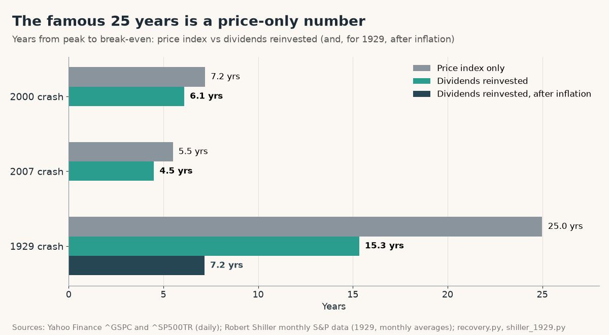 Horizontal bar chart of years from peak to break-even, price index vs dividends reinvested: 2000 crash 7.2 vs 6.1 years, 2007 crash 5.5 vs 4.5 years, 1929 crash 25.0 years on price, 15.3 years with dividends, 7.2 years with dividends after inflation