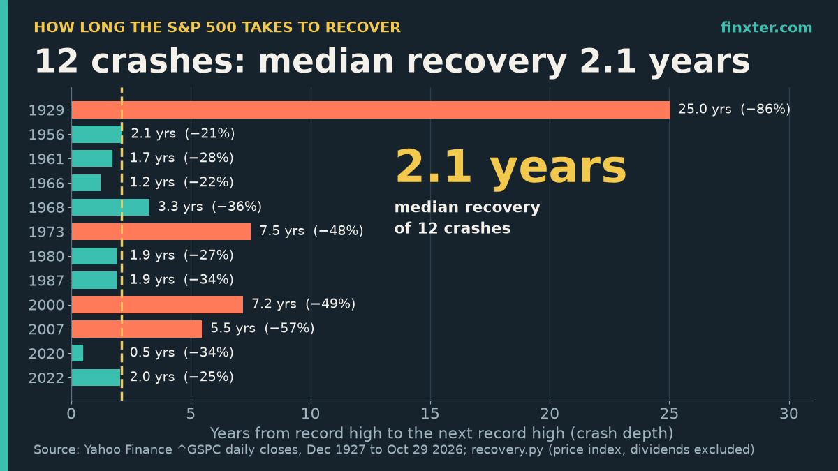 Featured bar chart of the 12 S&P 500 declines of 20% or more since 1928, years from record high to the next record high: 1929 25.0 years, 1973 7.5, 2000 7.2, 2007 5.5, all others 0.5 to 3.3 years; median recovery 2.1 years