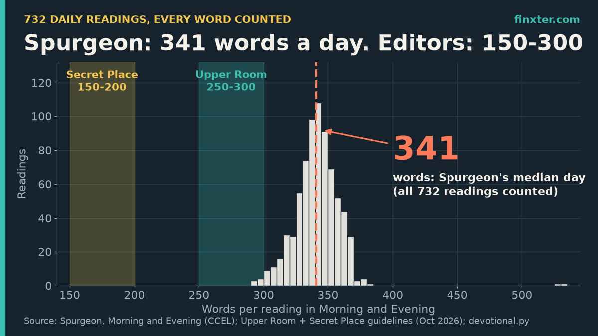 Histogram of word counts of all 732 readings in Spurgeon's Morning and Evening, median 341 words, against editor limits of 150-200 (The Secret Place) and 250-300 words (The Upper Room).