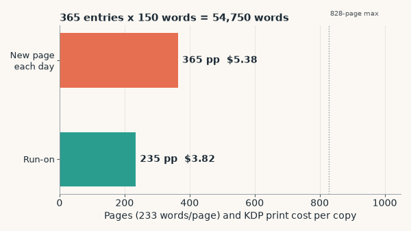 Animation sweeping words per entry from 150 to 400 for a 365-day devotional: new-page-per-day layout stays at 365 pages and $5.38 per copy up to 233 words, then jumps to 730 pages and $9.76 at 234 words; the run-on layout grows gradually