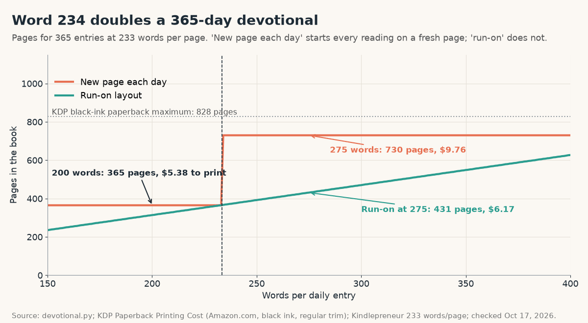 Line chart of pages in a 365-day devotional by words per entry at 233 words per page: with a new page each day the book is 365 pages up to 233 words and jumps to 730 pages at 234; a run-on layout grows smoothly, 431 pages at 275 words; KDP maximum 828 pages