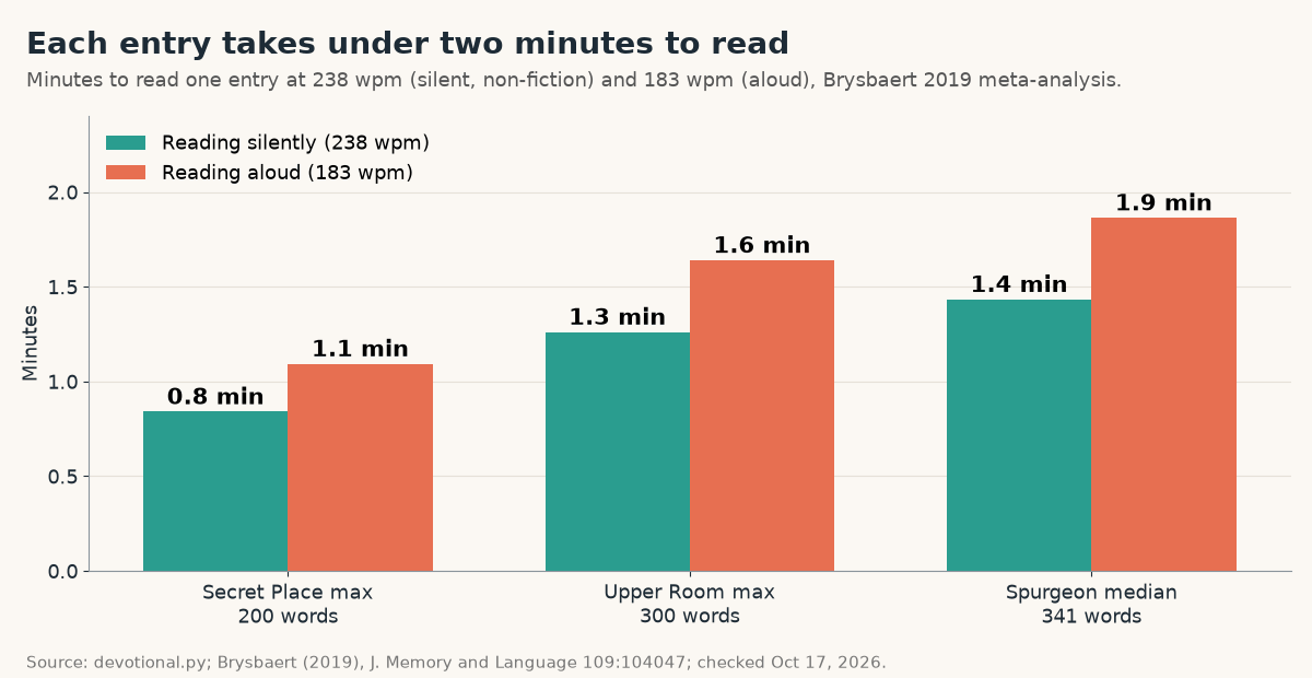 Bar chart of minutes to read one devotional entry: 200 words takes 0.8 min silently and 1.1 min aloud, 300 words 1.3 and 1.6 min, Spurgeon's 341-word median 1.4 and 1.9 min