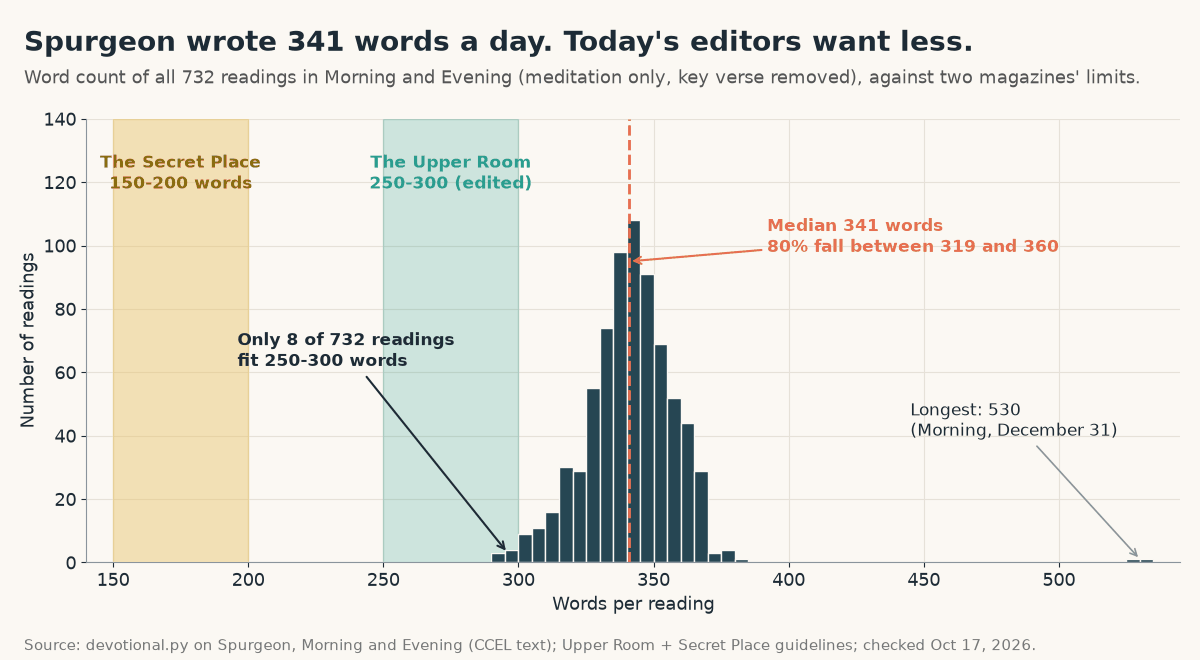 Histogram of word counts for all 732 readings in Spurgeon's Morning and Evening: median 341 words, 80% between 319 and 360, shortest 290, longest 530 on December 31; only 8 readings fall inside the Upper Room's 250-300 band and none inside the Secret Place's 150-200 band