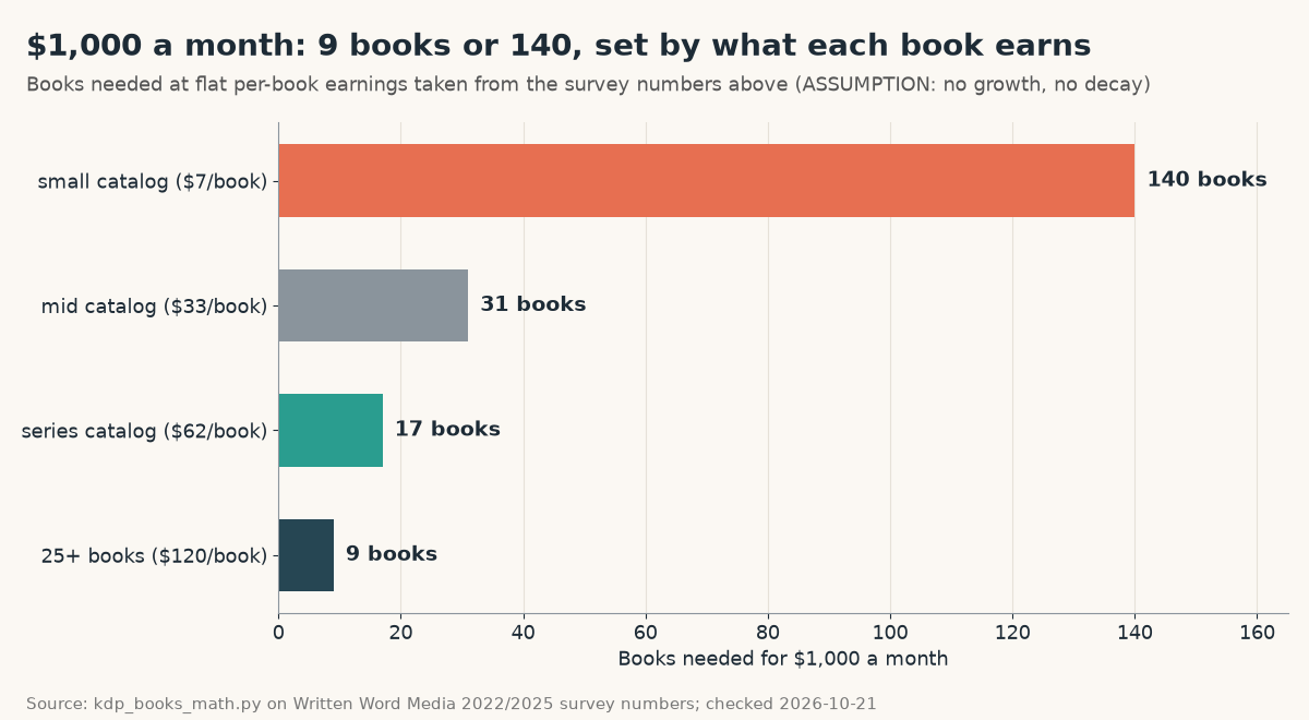 Horizontal bar chart of books needed to earn $1,000 a month at four flat per-book rates: 140 books at $7 a book, 31 at $33, 17 at $62 and 9 at $120 a book