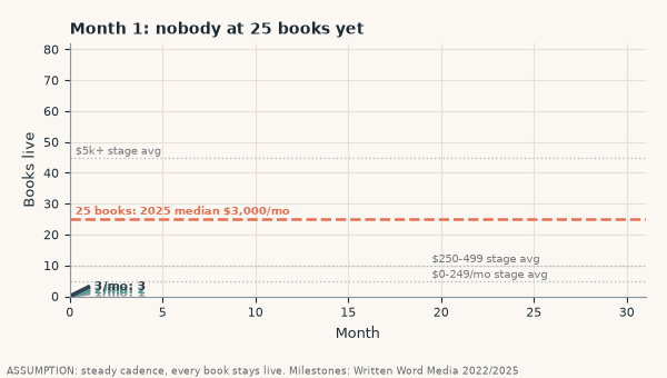Animation of a KDP catalog growing over 26 months at 1, 2 and 3 books a month: 3 a month passes 25 books in month 9, 2 a month in month 13 and 1 a month in month 25, with survey milestone lines at 5, 10, 25 and 45 books
