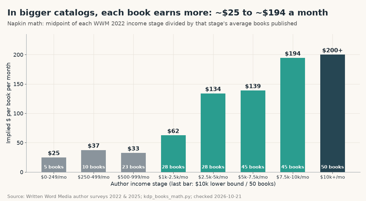 Bar chart of implied earnings per book per month by income stage, from Written Word Media 2022: about $25 (5 books), $37 (10), $33 (23), $62 (28), $134 (28), $139 (45), $194 (45) and at least $200 (50 books)