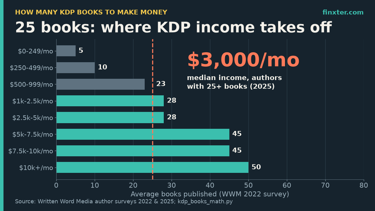 Featured chart: average books published by author income stage (Written Word Media 2022): 5 books at $0-249 a month, 10, 23, 28, 28, 45, 45 and 50 books above $10,000 a month, with a dashed line at 25 books and the 2025 median of $3,000 a month for authors with 25+ books highlighted