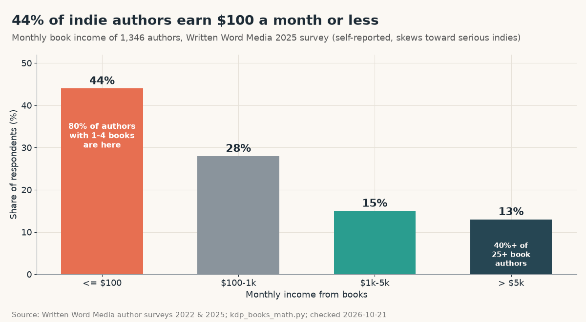 Bar chart of monthly book income among 1,346 authors in Written Word Media's 2025 survey: 44% earn $100 or less, 28% $100 to $1,000, 15% $1,000 to $5,000 and 13% over $5,000; 80% of authors with 1-4 books are in the lowest bracket