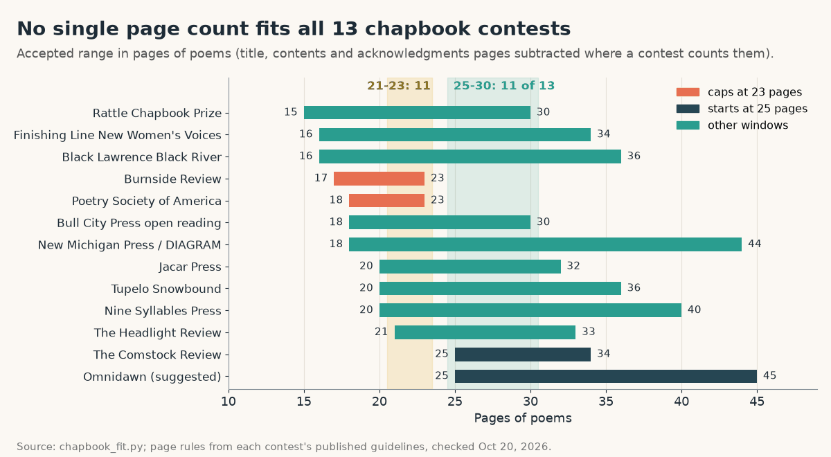 Horizontal bar chart of 13 chapbook contest page windows in pages of poems: Rattle 15-30, Finishing Line 16-34, Black Lawrence 16-36, Burnside 17-23, Poetry Society of America 18-23, Bull City 18-30, DIAGRAM 18-44, Jacar 20-32, Tupelo 20-36, Nine Syllables 20-40, Headlight 21-33, Comstock 25-34, Omnidawn 25-45; bands at 21-23 and 25-30 pages each fit 11 of 13
