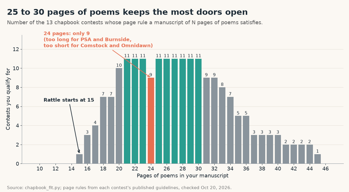 Bar chart of how many of 13 chapbook contests accept a manuscript of 10 to 46 pages of poems: 1 at 15 pages, 10 at 20, 11 at 21-23, only 9 at 24, 11 at 25-30, 9 at 31-32, falling to 1 at 45