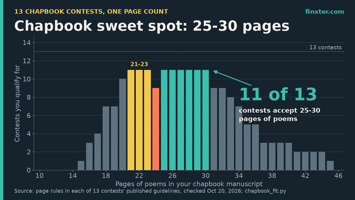 Bar chart of how many of 13 chapbook contests accept each manuscript length: 25 to 30 pages of poems qualifies for 11 of 13 contests, 24 pages for only 9.