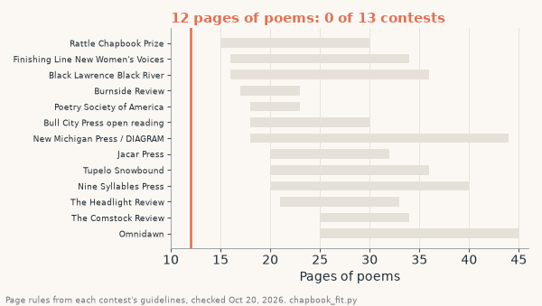 Animation sweeping a manuscript length from 12 to 44 pages of poems across 13 chapbook contest windows; bars turn teal when the length is accepted, pausing at 23 pages (11 contests), 24 pages (9) and 28 pages (11)