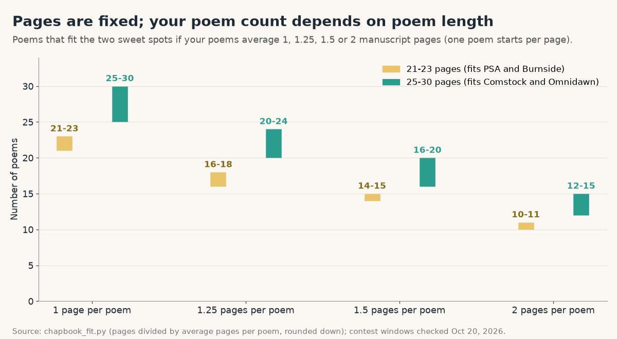 Range chart converting pages to poems: at 1 page per poem, 21-23 or 25-30 poems; at 1.25 pages, 16-18 or 20-24; at 1.5 pages, 14-15 or 16-20; at 2 pages, 10-11 or 12-15