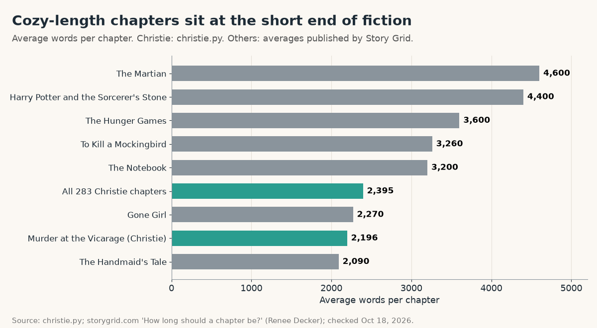 Horizontal bar chart of average words per chapter: The Handmaid's Tale 2,090, Murder at the Vicarage 2,196, Gone Girl 2,270, all 283 Christie chapters 2,395, The Notebook 3,200, To Kill a Mockingbird 3,260, The Hunger Games 3,600, Harry Potter and the Sorcerer's Stone 4,400, The Martian 4,600