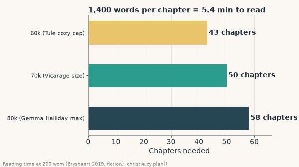 Animation sweeping words per chapter from 1,400 to 3,600: at Christie's median of 2,208 words a 60,000-word cozy needs 28 chapters, a 70,000-word cozy 32 and an 80,000-word cozy 37, each chapter about 8.5 minutes to read at 260 words per minute