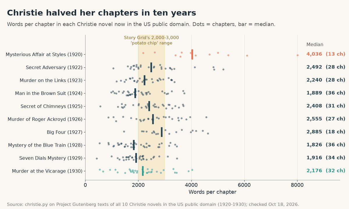Dot plot of words per chapter in all 10 Agatha Christie novels from 1920 to 1930: median chapter falls from 4,036 words in The Mysterious Affair at Styles (13 chapters) to 2,176 in The Murder at the Vicarage (32 chapters); other medians range from 1,826 to 2,885