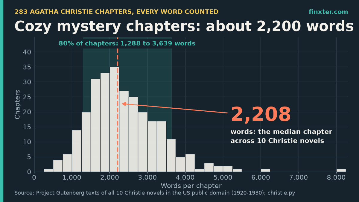 Histogram of words per chapter across 283 chapters in 10 Agatha Christie novels: median 2,208 words, 80% of chapters between 1,288 and 3,639 words.