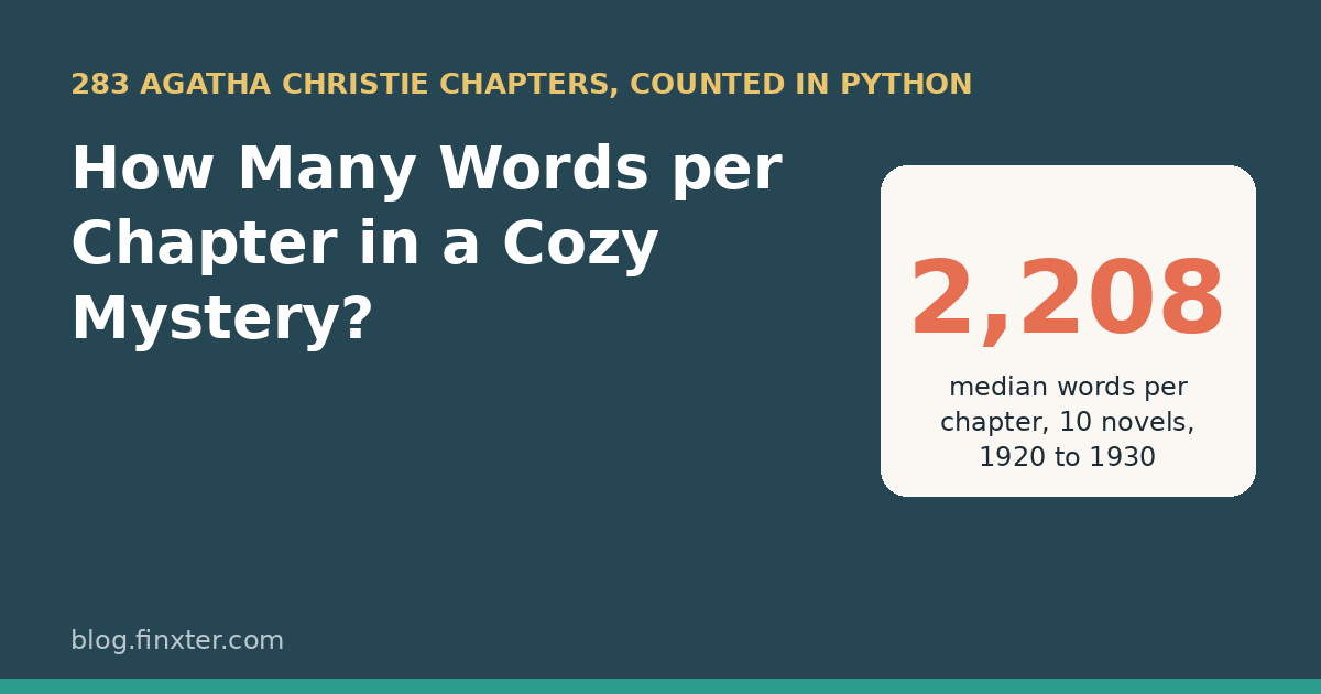 Featured image: How many words per chapter in a cozy mystery? 2,208 is the median of 283 chapters in the 10 Agatha Christie novels from 1920 to 1930