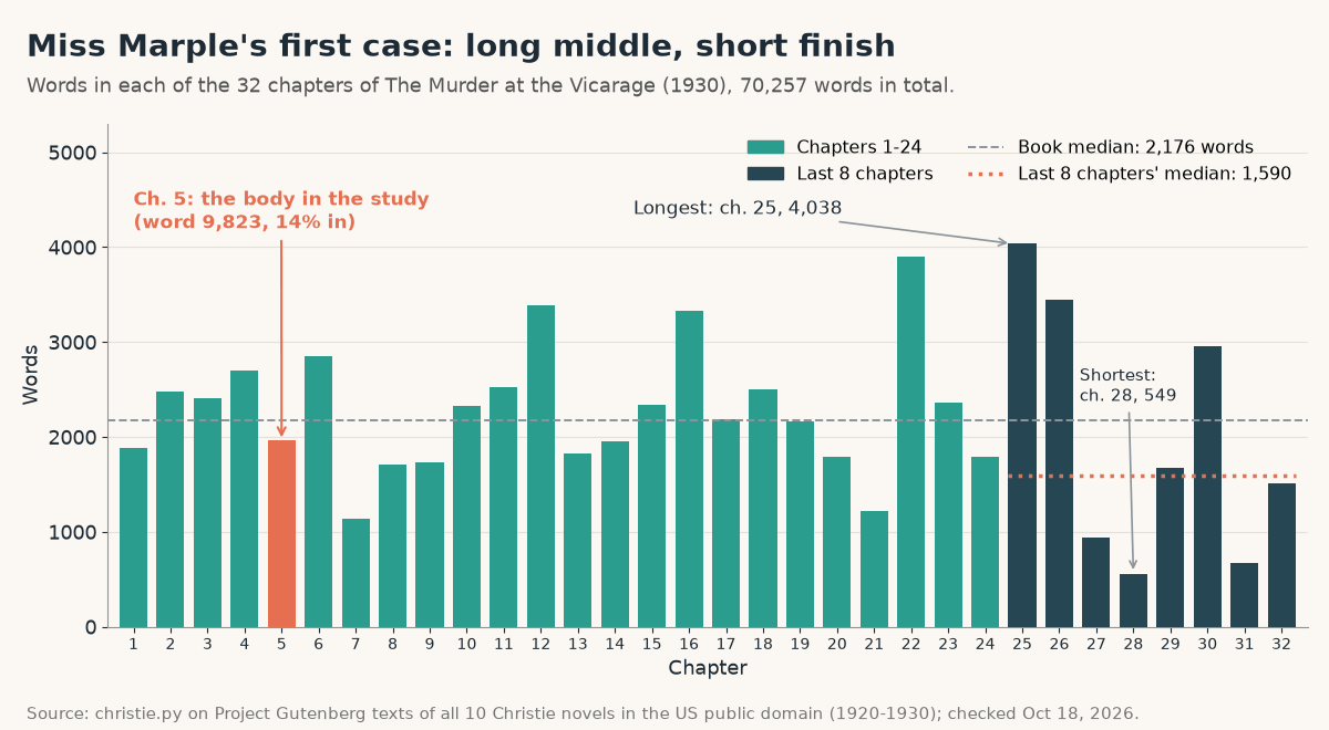 Bar chart of words in each of the 32 chapters of The Murder at the Vicarage (70,257 words): the body is found in chapter 5 at word 9,823 (14% in); book median 2,176; the last 8 chapters have a median of 1,590; longest chapter 25 at 4,038, shortest chapter 28 at 549