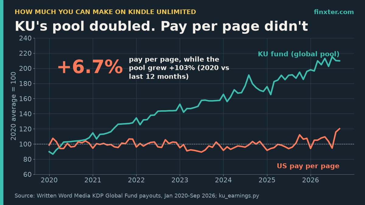Featured line chart, Jan 2020 to Sep 2026, indexed to the 2020 average: the KDP Select Global Fund grew 103% (from $31.4M to $63.8M a month) while the US Kindle Unlimited pay per page rose only 6.7% (from $0.004467 to $0.004768)