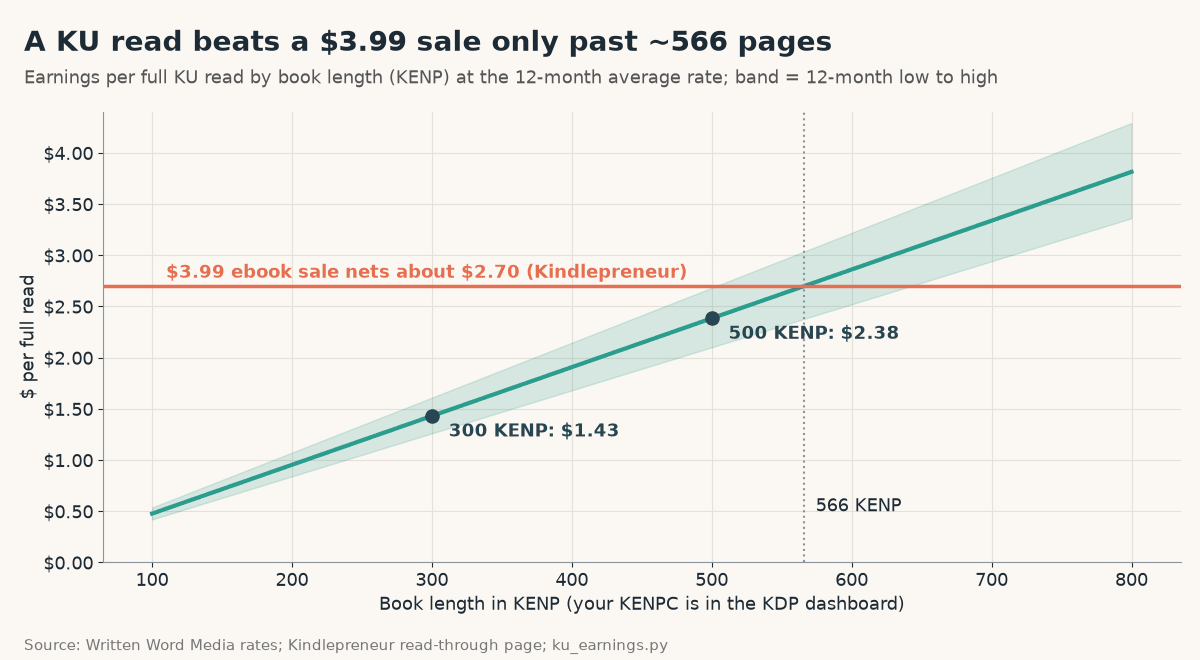 Line chart of earnings per full Kindle Unlimited read by book length: 300 KENP earns $1.43 and 500 KENP $2.38 at the 12-month average rate; a $3.99 ebook sale nets about $2.70, so a full read beats a sale only past about 566 KENP