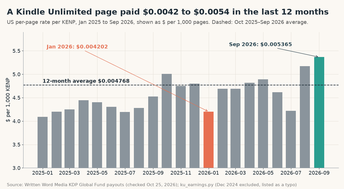 Bar chart of the US Kindle Unlimited per-page rate per KENP from January 2025 to September 2026: low $0.004202 in January 2026, high $0.005365 in September 2026, 12-month average $0.004768