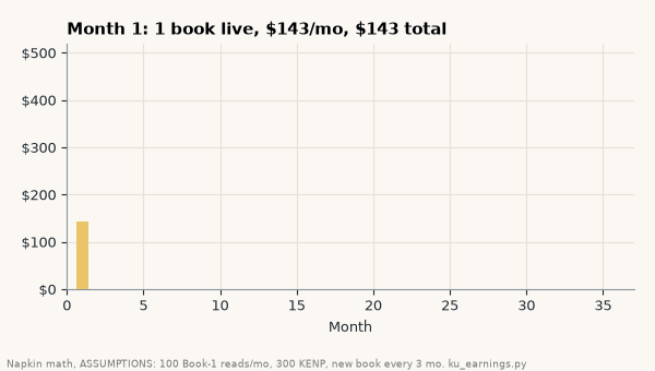 Animation of monthly Kindle Unlimited income for one series under stated assumptions (100 Book-1 reads a month, 300 KENP books, a new book every three months): $143 in month 1, $441 a month once five books are live, $13,762 over three years