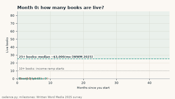 Animation of live books month by month from 0 to 36 at quarterly, every-two-months, monthly and every-two-weeks cadences; the every-two-weeks line crosses 25 books at month 12 and the monthly line at month 25