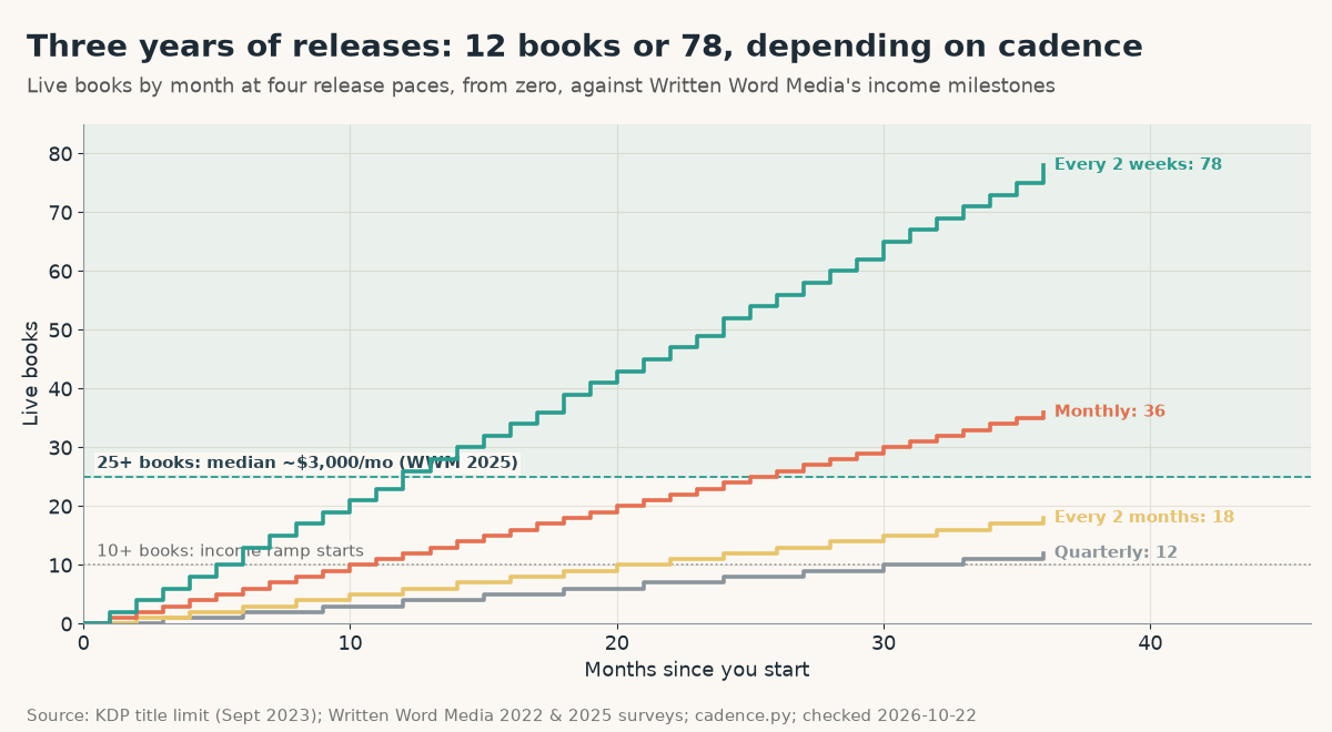 Step chart of live books over 36 months: quarterly reaches 12, every two months 18, monthly 36 and every two weeks 78, with reference lines at 10 books (income ramp) and 25 books (median about $3,000 a month)