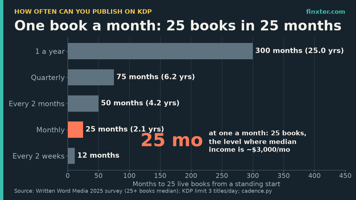 Featured chart: months to reach 25 live KDP books by release cadence: 300 months at one a year, 75 quarterly, 50 every two months, 25 monthly (highlighted) and 12 every two weeks; 25+ books is where Written Word Media's 2025 survey finds a median of about $3,000 a month