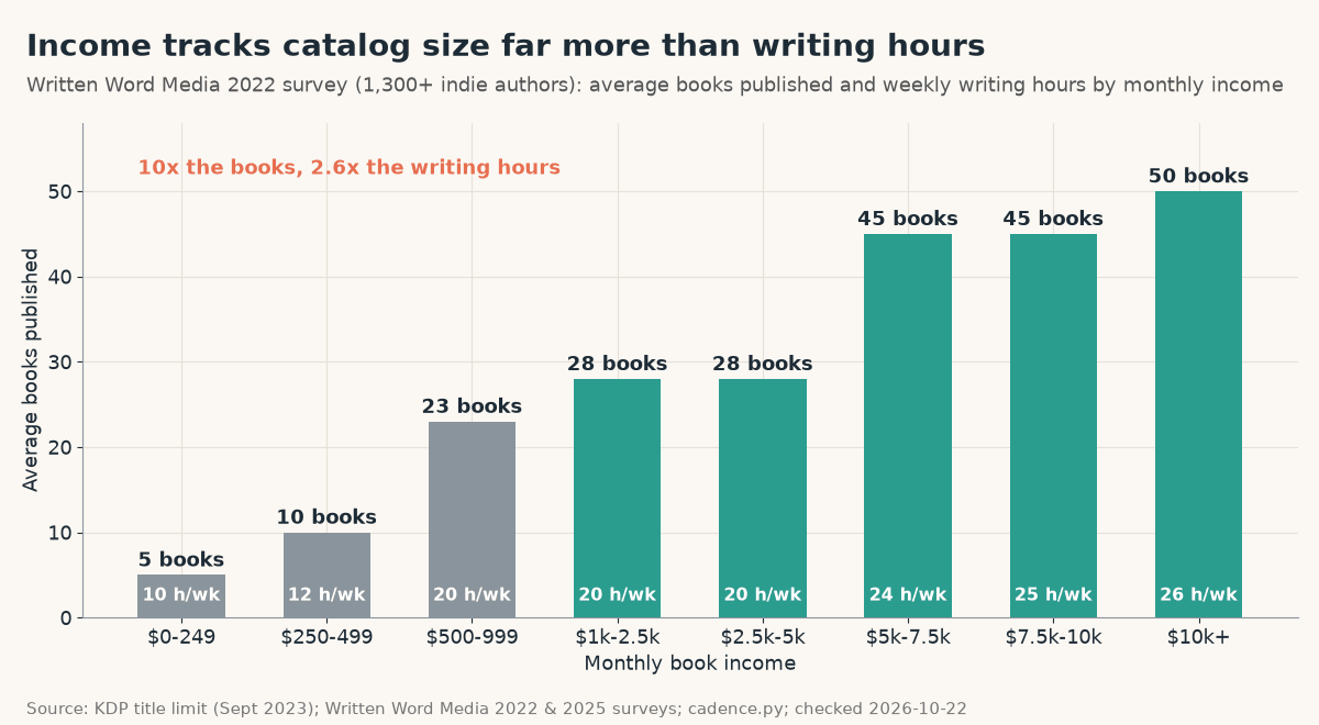 Bar chart from Written Word Media's 2022 survey: average books published by monthly income stage rises from 5 books ($0-249) to 10, 23, 28, 28, 45, 45 and 50 books ($10k+), while weekly writing hours rise only from 10 to 26