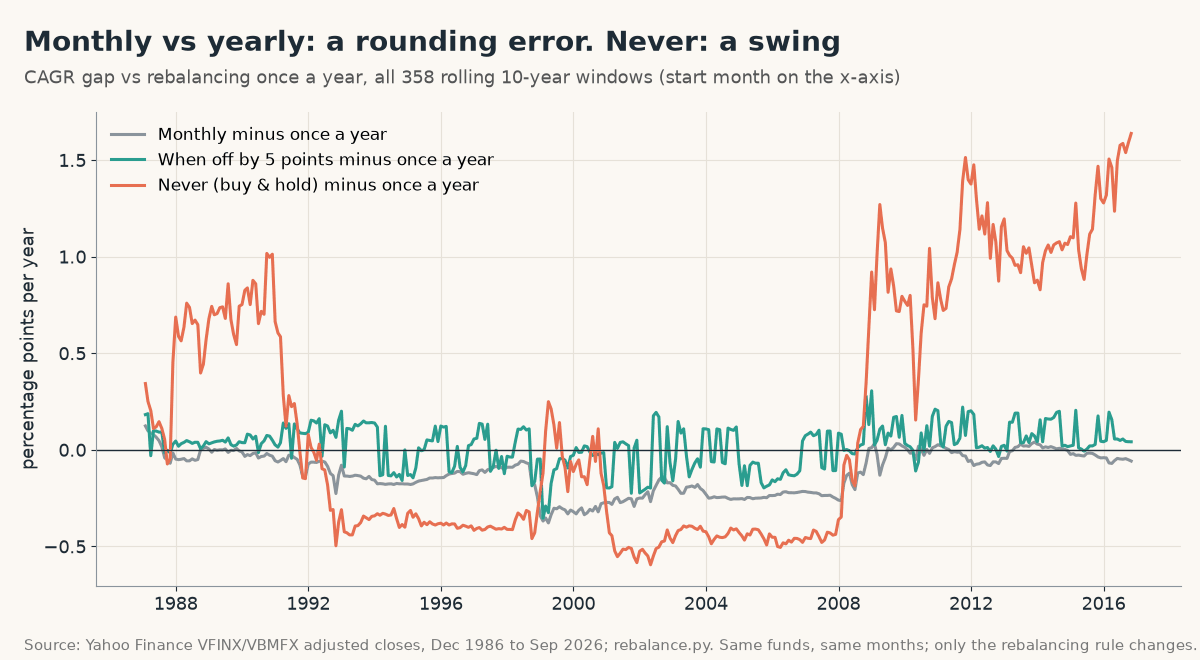 Line chart of the annual return gap against yearly rebalancing over 358 rolling 10-year windows from 1987 to 2016 starts: monthly stays within -0.38 to +0.12 points, the 5-point band within -0.35 to +0.31, never rebalancing swings from about -0.6 to +1.6 points