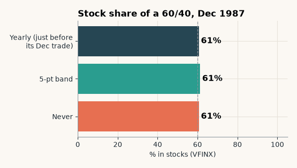 Animated bar chart, December 1987 to September 2026, of the stock share of a 60/40 portfolio: never rebalanced climbs from about 60% to 94%, the 5-point band and the yearly rule stay near 60%; it pauses at December 2007 with buy and hold at 77% stocks