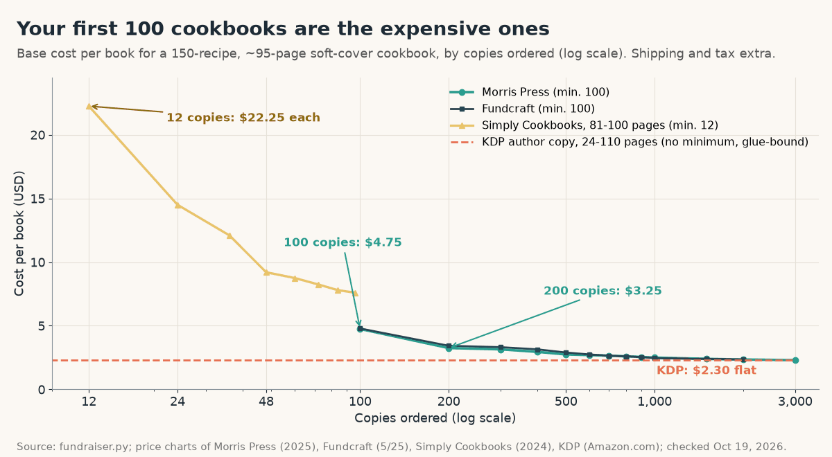 Line chart of base cost per book for a 150-recipe, about 95-page soft-cover cookbook by copies ordered: Simply Cookbooks falls from $22.25 at 12 copies to $7.60 at 96; Morris Press $4.75 at 100 copies and $3.25 at 200, Fundcraft $4.79 and $3.43, both near $2.30 at 3,000; KDP author copies flat at $2.30 for 24 to 110 pages
