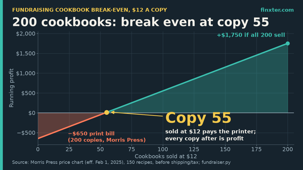 Break-even line chart for 200 fundraising cookbooks sold at $12 with a $650 Morris Press print bill: profit turns positive at copy 55 and reaches $1,750 if all 200 sell.