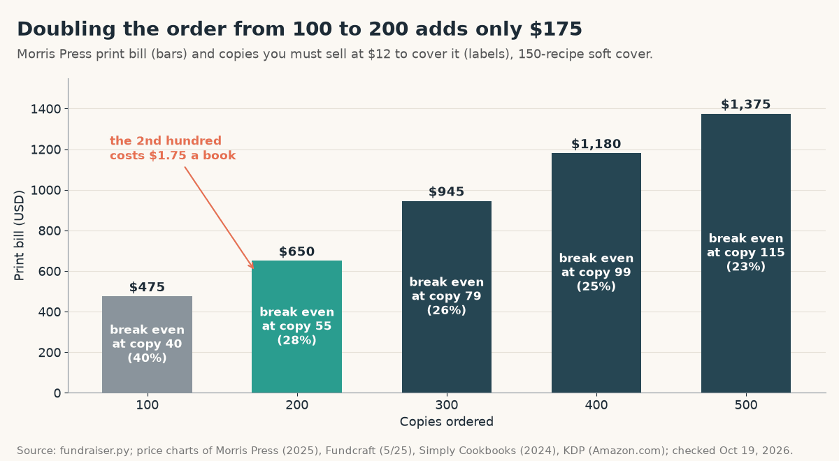 Bar chart of Morris Press print bills for a 150-recipe soft cover: 100 copies $475 (break even at copy 40), 200 copies $650 (break even at copy 55), 300 copies $945, 400 copies $1,180, 500 copies $1,375; the second hundred copies cost $1.75 each