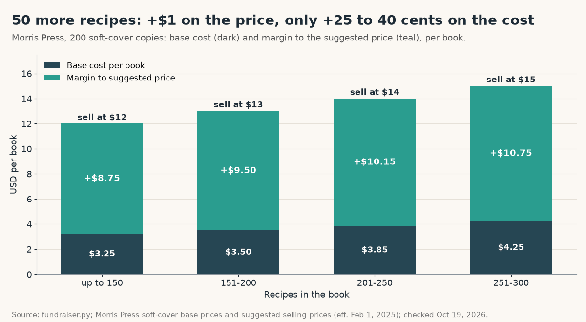 Stacked bar chart for 200 Morris Press copies: up to 150 recipes cost $3.25 and sell at $12 (margin $8.75); 151-200 recipes $3.50 at $13 ($9.50); 201-250 recipes $3.85 at $14 ($10.15); 251-300 recipes $4.25 at $15 ($10.75)
