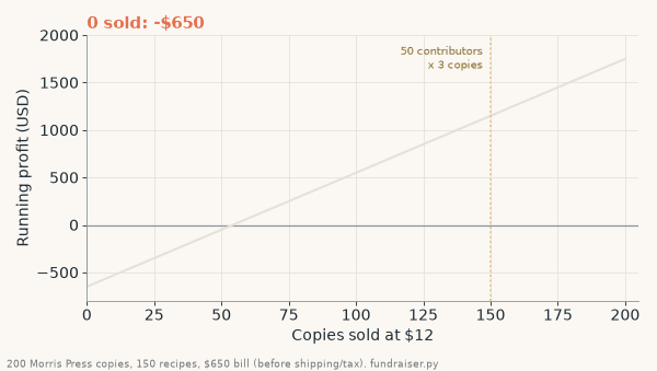 Animation of running profit as 200 cookbooks sell at $12 against a $650 Morris Press bill: starts at minus $650, breaks even at copy 55, reaches $1,150 at 150 copies (50 contributors buying 3 each) and $1,750 when sold out