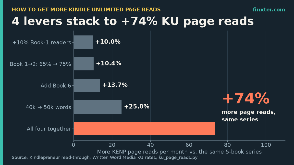 Featured chart: KU page-read uplift per lever on one five-book series: +10.0% for 10% more Book-1 readers, +10.4% for raising Book 1 to Book 2 read-through from 65% to 75%, +13.7% for adding Book 6, +25.0% for 50,000- instead of 40,000-word books, and +74% for all four together (highlighted)