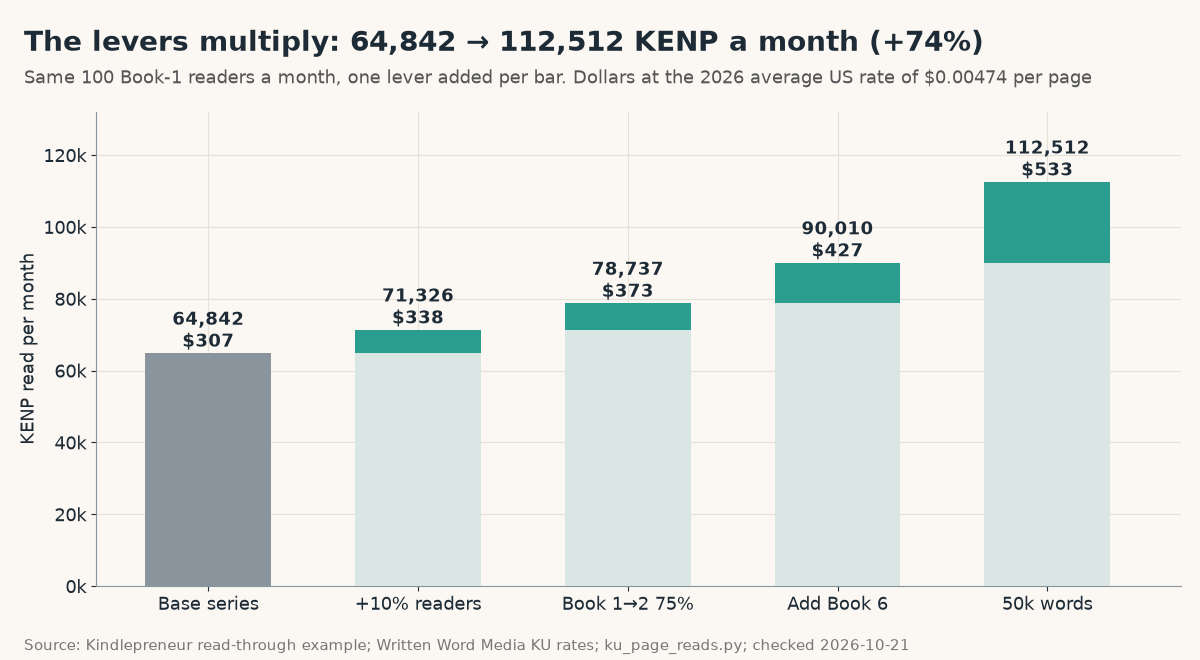 Waterfall chart of monthly KENP for 100 Book-1 readers as levers are added: 64,842 base ($307), 71,326 with 10% more readers ($338), 78,737 with 75% read-through ($373), 90,010 with Book 6 ($427) and 112,512 with 50,000-word books ($533)
