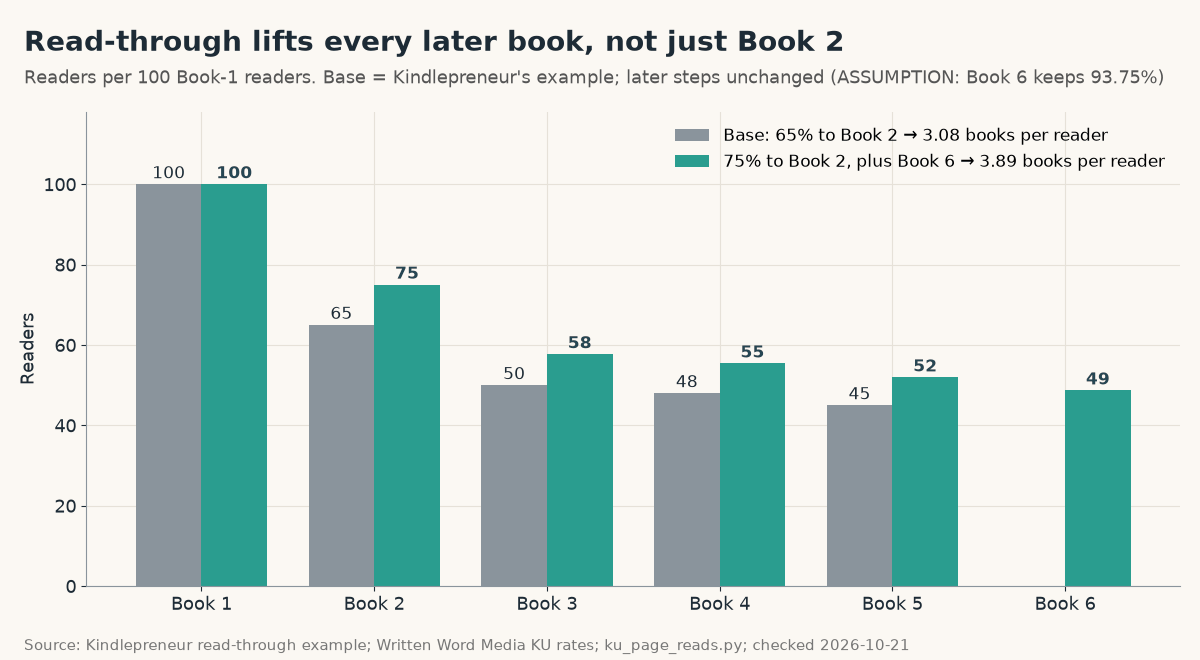 Grouped bar chart of readers per 100 Book-1 readers: base funnel 100, 65, 50, 48, 45 (3.08 books per reader) versus 100, 75, 58, 55, 52 plus 49 for Book 6 (3.89 books per reader) when Book 1 to Book 2 read-through rises to 75%