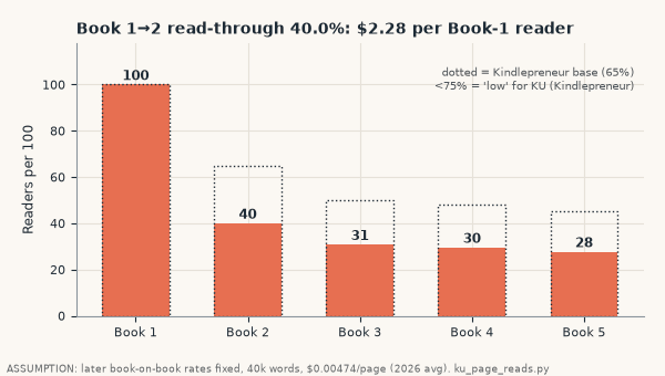 Animation sweeping Book 1 to Book 2 read-through from 40% to 90% for a five-book series; KU value per Book-1 reader rises from about $2.28 to $3.87, pausing at 65% ($3.07) and 75% ($3.39)