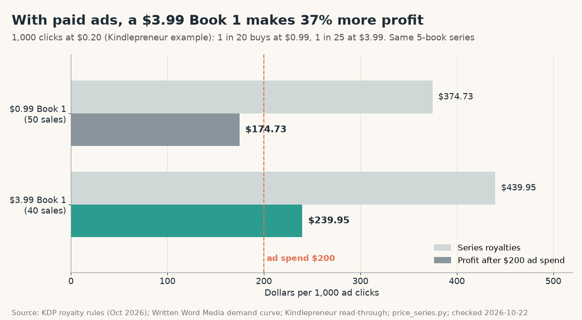 Horizontal bar chart for 1,000 ad clicks at $0.20: a $0.99 Book 1 gets 50 sales, $374.73 series royalties and $174.73 profit; a $3.99 Book 1 gets 40 sales, $439.95 royalties and $239.95 profit, 37% more