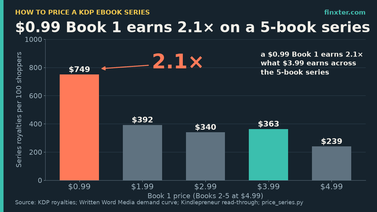 Featured chart: royalties per 100 promo shoppers on a five-book KDP ebook series by Book 1 price, Books 2-5 at $4.99: $749 at $0.99 (highlighted, 2.1 times $3.99), $392 at $1.99, $340 at $2.99, $363 at $3.99 and $239 at $4.99