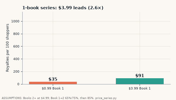 Animation adding books to a series from 1 to 8: a $3.99 Book 1 leads only for a single book ($91 vs $35); from two books on a $0.99 Book 1 leads ($259 vs $176), reaching $1,051 vs $478 at eight books