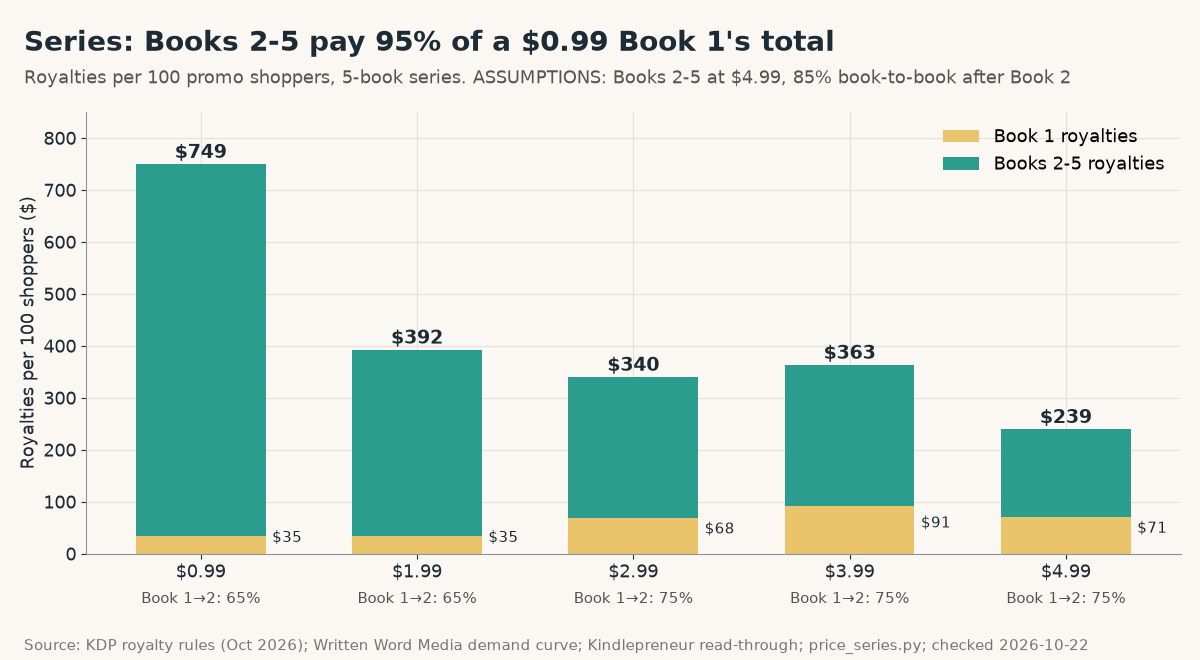 Stacked bar chart of five-book series royalties per 100 promo shoppers split into Book 1 and Books 2-5: $0.99 Book 1 earns $35 plus $715 for $749 total; $3.99 earns $91 plus $272 for $363