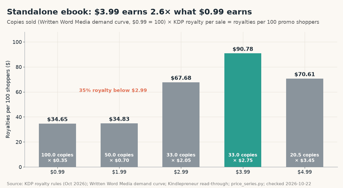 Bar chart of royalties per 100 promo shoppers for a standalone ebook: $34.65 at $0.99 (100 copies x $0.35), $34.83 at $1.99, $67.68 at $2.99, $90.78 at $3.99 (highest, 33 copies x $2.75) and $70.61 at $4.99