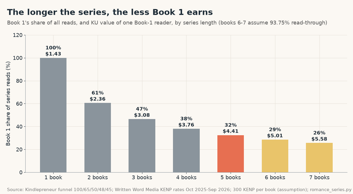 Bar chart of Book 1's share of all series reads by series length: 100% for a standalone, 61% for two books, 47% for three, 38% for four, 32% for five, 29% for six and 26% for seven, with the Kindle Unlimited value of one Book-1 reader rising from $1.43 to $5.58