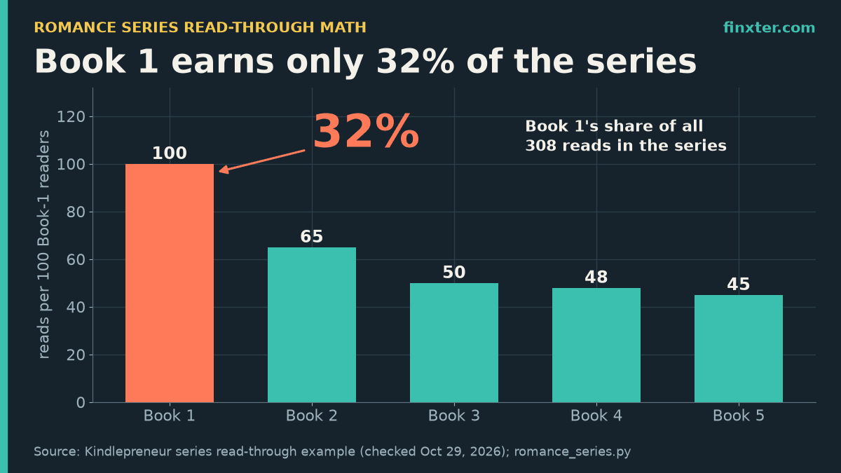 Featured bar chart: in Kindlepreneur's five-book read-through example, 100 readers start Book 1, 65 read Book 2, 50 Book 3, 48 Book 4 and 45 Book 5, so Book 1 is only 32% of the series' 308 reads