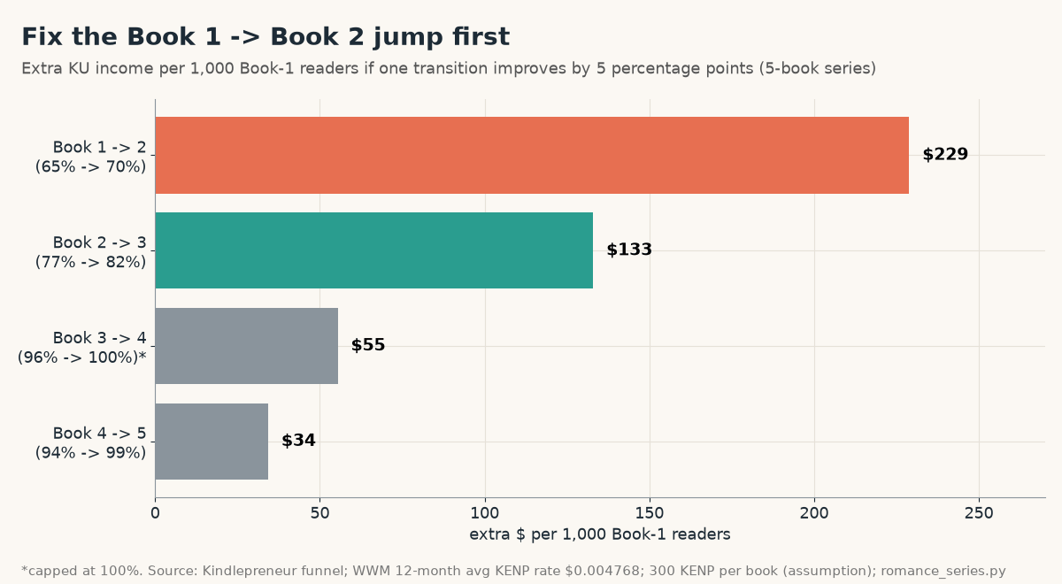 Horizontal bar chart: a 5-point read-through improvement per 1,000 Book-1 readers adds about $229 at Book 1 to 2, $133 at Book 2 to 3, $55 at Book 3 to 4 and $34 at Book 4 to 5 in Kindle Unlimited income
